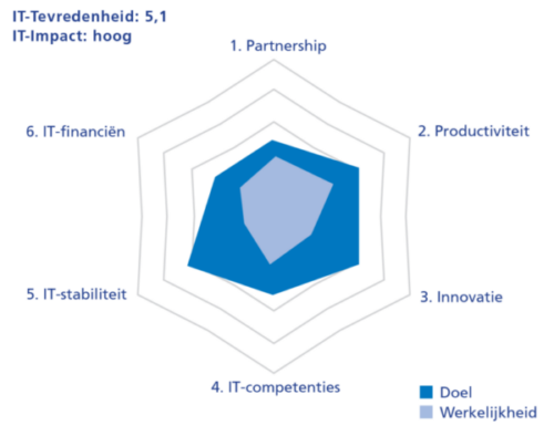 Spindiagram BusinessITScan